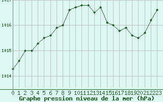 Courbe de la pression atmosphrique pour Angers-Beaucouz (49)