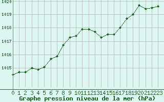 Courbe de la pression atmosphrique pour Douzens (11)