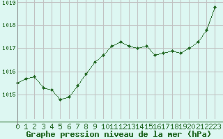 Courbe de la pression atmosphrique pour Lorient (56)