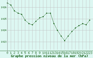 Courbe de la pression atmosphrique pour Jan (Esp)