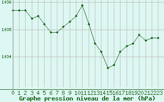 Courbe de la pression atmosphrique pour Paray-le-Monial - St-Yan (71)