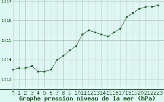 Courbe de la pression atmosphrique pour Bulson (08)