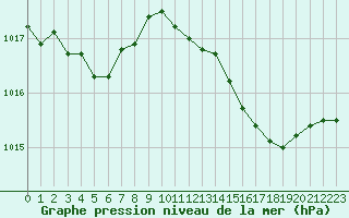 Courbe de la pression atmosphrique pour Amiens - Dury (80)