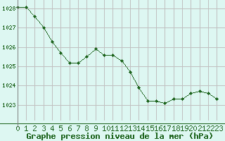 Courbe de la pression atmosphrique pour Pointe de Socoa (64)