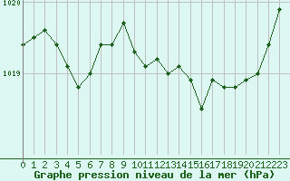 Courbe de la pression atmosphrique pour Calvi (2B)