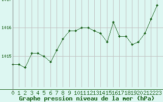 Courbe de la pression atmosphrique pour Bourges (18)