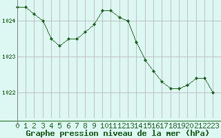Courbe de la pression atmosphrique pour Rochefort Saint-Agnant (17)