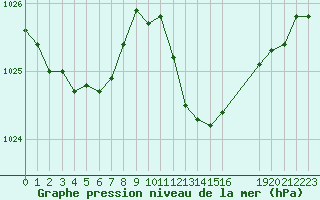 Courbe de la pression atmosphrique pour Remich (Lu)