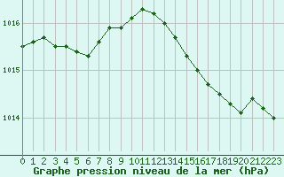 Courbe de la pression atmosphrique pour Bastia (2B)