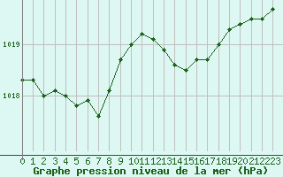 Courbe de la pression atmosphrique pour Le Havre - Octeville (76)
