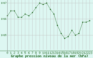 Courbe de la pression atmosphrique pour Villarzel (Sw)