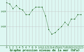 Courbe de la pression atmosphrique pour Muret (31)