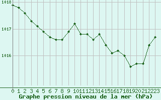 Courbe de la pression atmosphrique pour Engins (38)