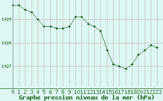 Courbe de la pression atmosphrique pour Tthieu (40)