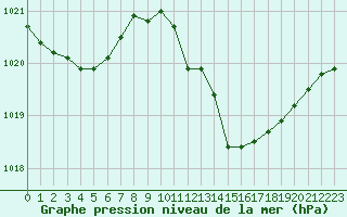 Courbe de la pression atmosphrique pour Saint-Girons (09)