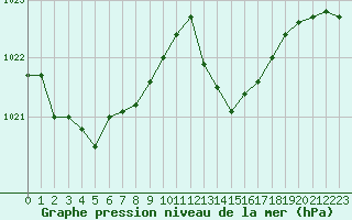 Courbe de la pression atmosphrique pour Ste (34)