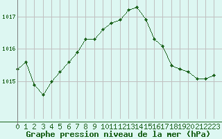 Courbe de la pression atmosphrique pour Cap Bar (66)