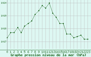 Courbe de la pression atmosphrique pour Six-Fours (83)