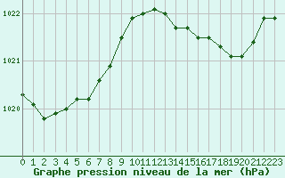 Courbe de la pression atmosphrique pour Herserange (54)