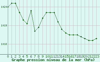 Courbe de la pression atmosphrique pour Niort (79)
