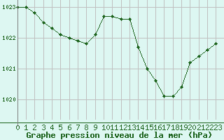 Courbe de la pression atmosphrique pour Ste (34)