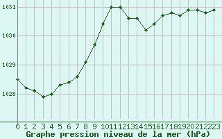 Courbe de la pression atmosphrique pour Valleroy (54)