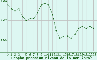 Courbe de la pression atmosphrique pour Cap Cpet (83)