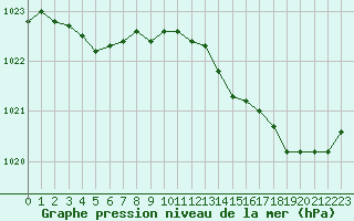 Courbe de la pression atmosphrique pour Brest (29)