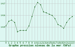 Courbe de la pression atmosphrique pour Guret Saint-Laurent (23)