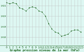 Courbe de la pression atmosphrique pour Roujan (34)