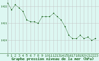 Courbe de la pression atmosphrique pour Cap Corse (2B)