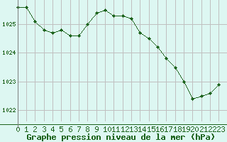 Courbe de la pression atmosphrique pour Ile de Groix (56)