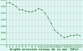 Courbe de la pression atmosphrique pour Prigueux (24)