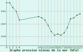 Courbe de la pression atmosphrique pour Saint-Haon (43)