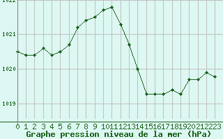 Courbe de la pression atmosphrique pour Saint-Nazaire-d