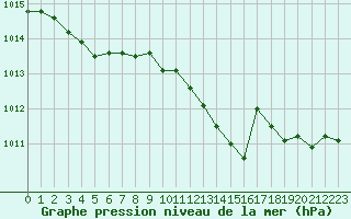 Courbe de la pression atmosphrique pour Grardmer (88)