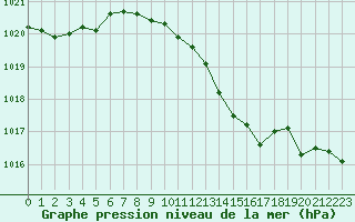Courbe de la pression atmosphrique pour Saint-Michel-Mont-Mercure (85)