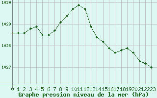 Courbe de la pression atmosphrique pour Saint-Germain-du-Puch (33)