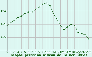 Courbe de la pression atmosphrique pour Besanon (25)