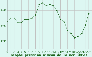 Courbe de la pression atmosphrique pour La Poblachuela (Esp)