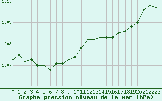 Courbe de la pression atmosphrique pour Dijon / Longvic (21)