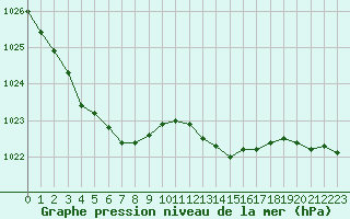 Courbe de la pression atmosphrique pour Cap de la Hague (50)