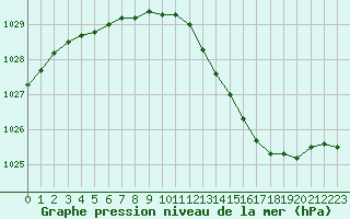 Courbe de la pression atmosphrique pour Le Havre - Octeville (76)