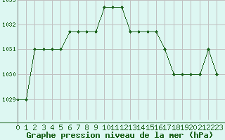 Courbe de la pression atmosphrique pour Souprosse (40)