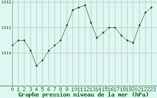 Courbe de la pression atmosphrique pour Saint-Philbert-sur-Risle (27)