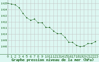 Courbe de la pression atmosphrique pour Champtercier (04)