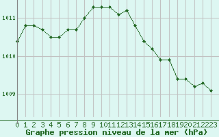 Courbe de la pression atmosphrique pour Bziers Cap d
