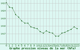 Courbe de la pression atmosphrique pour Landivisiau (29)