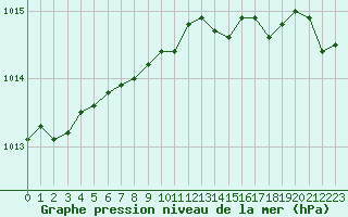 Courbe de la pression atmosphrique pour Lorient (56)