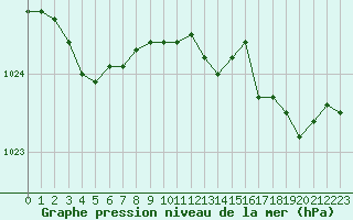 Courbe de la pression atmosphrique pour Landivisiau (29)